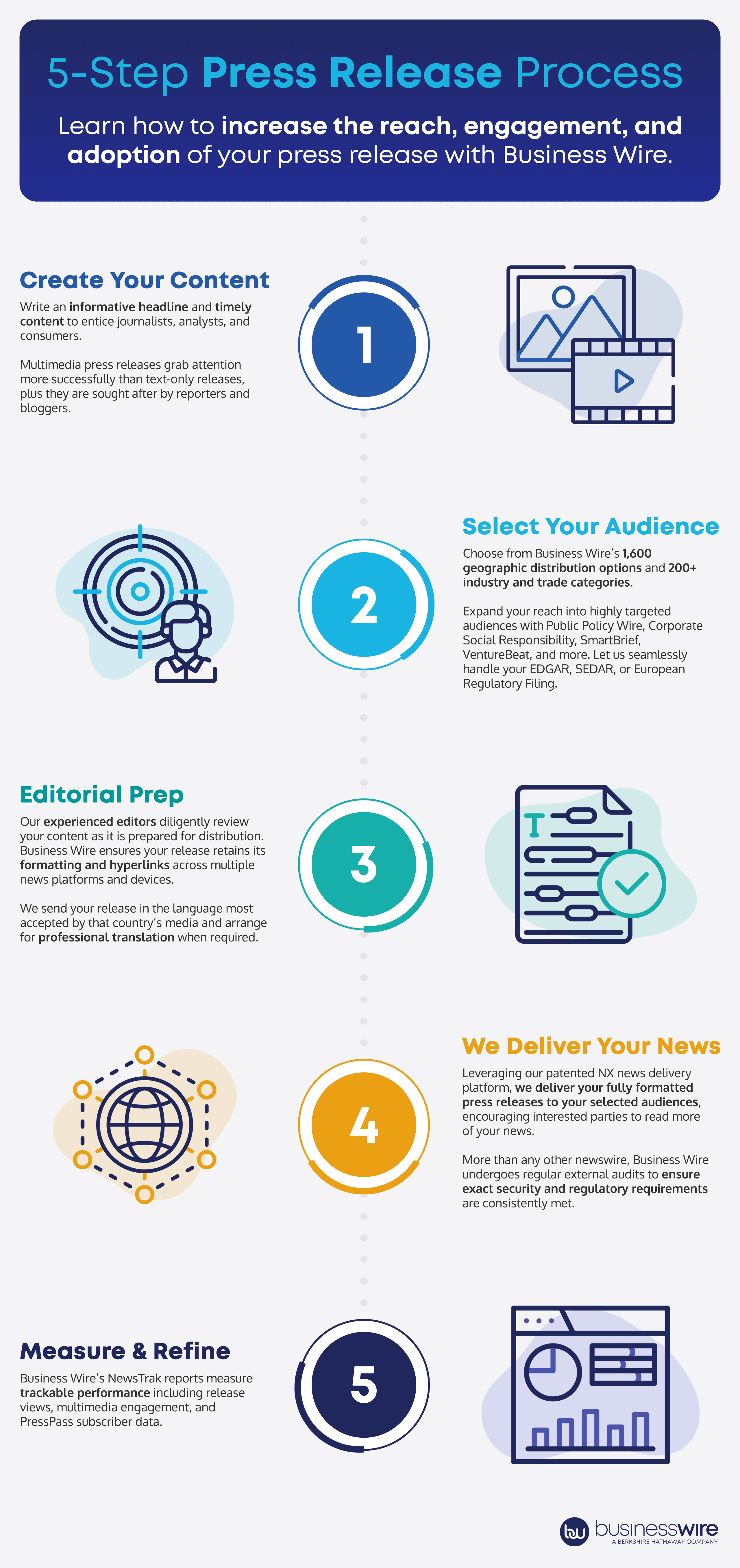 5-Step Press Release Process